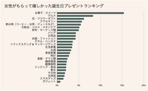 女友達がもらって嬉しい誕生日プレゼントランキング！年代別人。